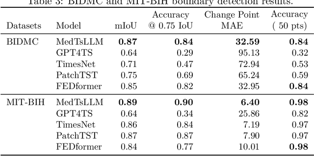 Figure 4 for MedTsLLM: Leveraging LLMs for Multimodal Medical Time Series Analysis