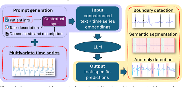 Figure 1 for MedTsLLM: Leveraging LLMs for Multimodal Medical Time Series Analysis