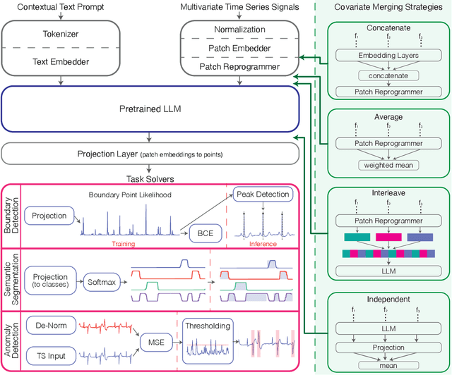 Figure 3 for MedTsLLM: Leveraging LLMs for Multimodal Medical Time Series Analysis