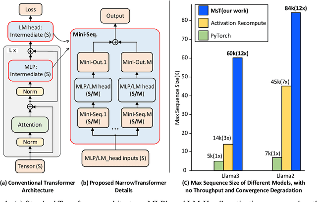 Figure 1 for MINI-SEQUENCE TRANSFORMER: Optimizing Intermediate Memory for Long Sequences Training