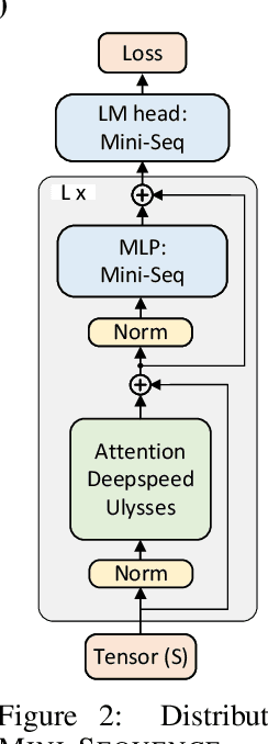 Figure 2 for MINI-SEQUENCE TRANSFORMER: Optimizing Intermediate Memory for Long Sequences Training