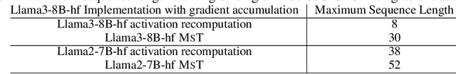 Figure 4 for MINI-SEQUENCE TRANSFORMER: Optimizing Intermediate Memory for Long Sequences Training