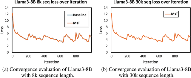 Figure 3 for MINI-SEQUENCE TRANSFORMER: Optimizing Intermediate Memory for Long Sequences Training