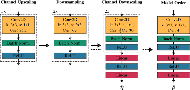 Figure 1 for Estimation of Signal Parameters using Deep Convolutional Neural Networks