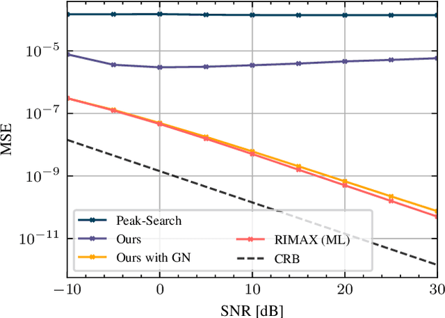 Figure 4 for Estimation of Signal Parameters using Deep Convolutional Neural Networks