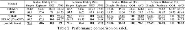 Figure 4 for Knowledge Editing on Black-box Large Language Models