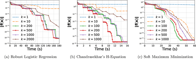 Figure 2 for Incremental Gauss--Newton Methods with Superlinear Convergence Rates