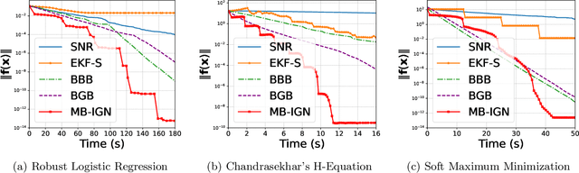 Figure 4 for Incremental Gauss--Newton Methods with Superlinear Convergence Rates