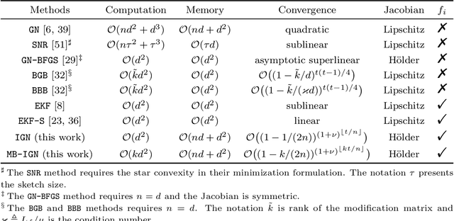 Figure 1 for Incremental Gauss--Newton Methods with Superlinear Convergence Rates