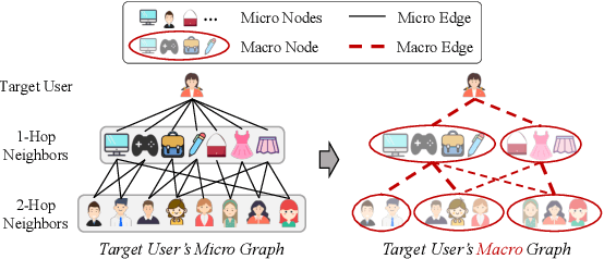 Figure 3 for Macro Graph Neural Networks for Online Billion-Scale Recommender Systems
