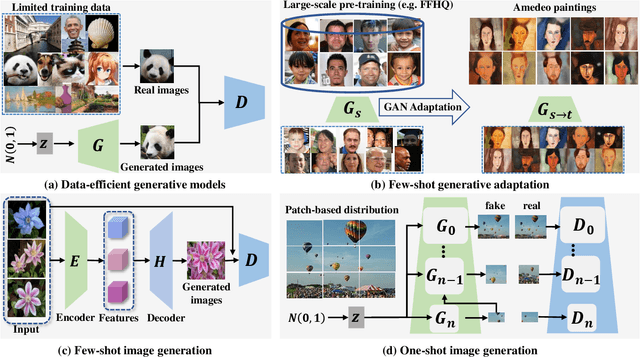 Figure 1 for Image Synthesis under Limited Data: A Survey and Taxonomy