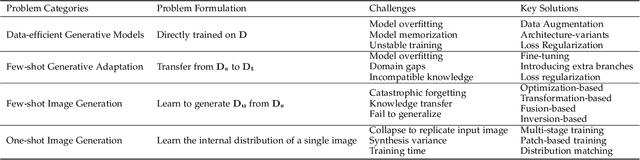 Figure 2 for Image Synthesis under Limited Data: A Survey and Taxonomy