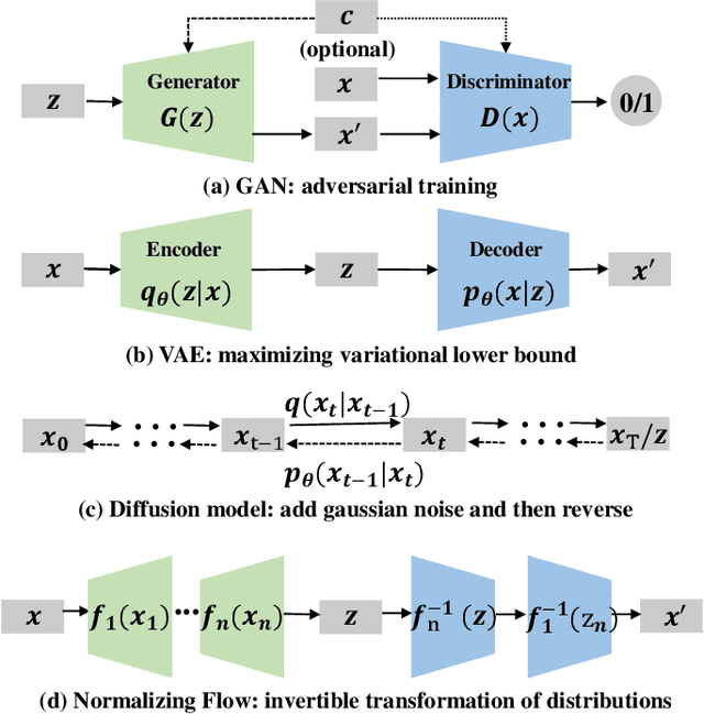 Figure 3 for Image Synthesis under Limited Data: A Survey and Taxonomy