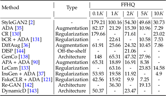 Figure 4 for Image Synthesis under Limited Data: A Survey and Taxonomy