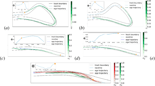 Figure 3 for Real-Time Algorithms for Game-Theoretic Motion Planning and Control in Autonomous Racing using Near-Potential Function
