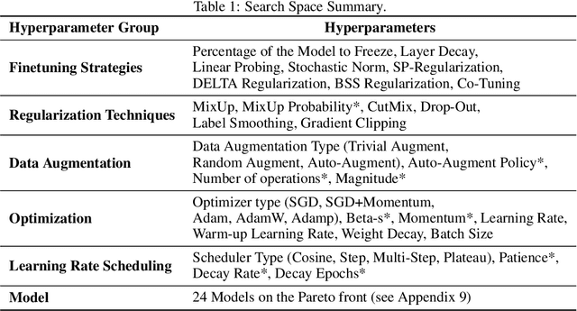 Figure 2 for Quick-Tune: Quickly Learning Which Pretrained Model to Finetune and How