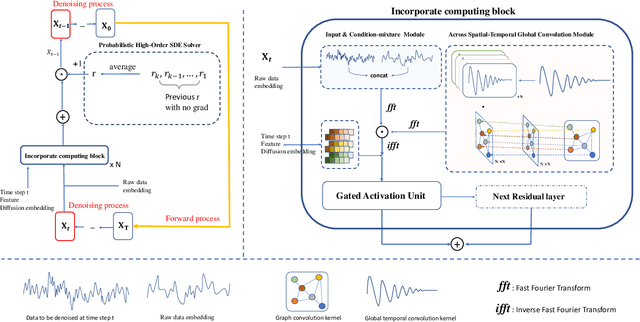 Figure 3 for sasdim: self-adaptive noise scaling diffusion model for spatial time series imputation