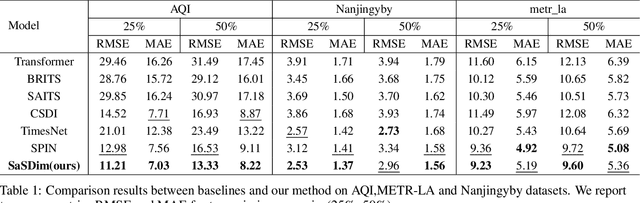 Figure 2 for sasdim: self-adaptive noise scaling diffusion model for spatial time series imputation