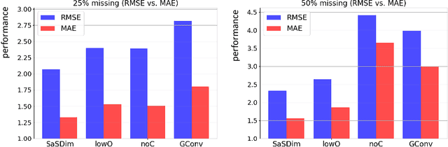 Figure 4 for sasdim: self-adaptive noise scaling diffusion model for spatial time series imputation