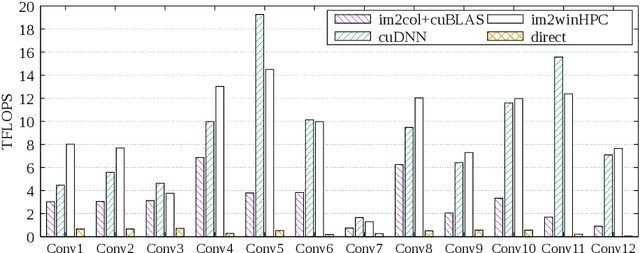 Figure 3 for Im2win: An Efficient Convolution Paradigm on GPU
