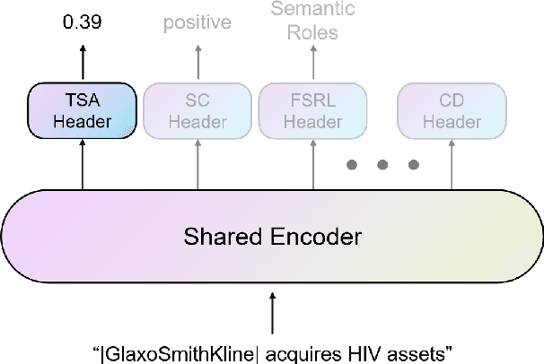 Figure 2 for When Does Aggregating Multiple Skills with Multi-Task Learning Work? A Case Study in Financial NLP