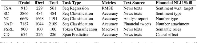 Figure 3 for When Does Aggregating Multiple Skills with Multi-Task Learning Work? A Case Study in Financial NLP