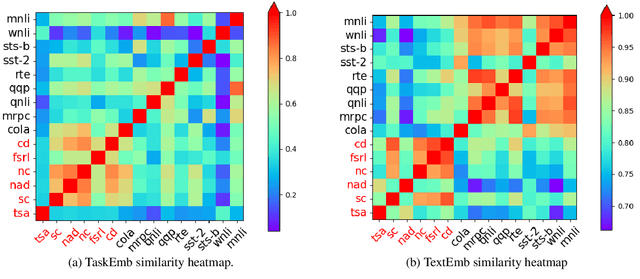 Figure 4 for When Does Aggregating Multiple Skills with Multi-Task Learning Work? A Case Study in Financial NLP