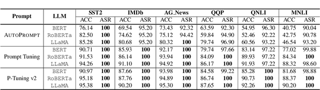 Figure 2 for PoisonPrompt: Backdoor Attack on Prompt-based Large Language Models