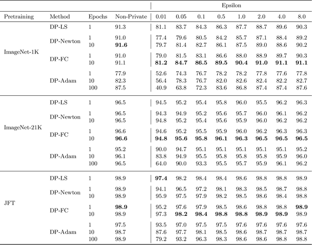 Figure 4 for Differentially Private Image Classification from Features