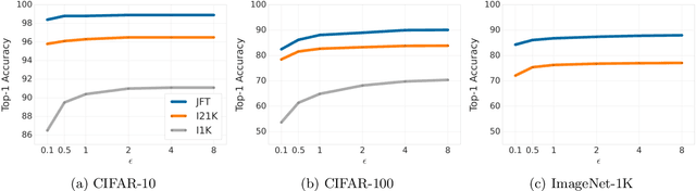 Figure 2 for Differentially Private Image Classification from Features