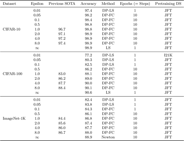 Figure 1 for Differentially Private Image Classification from Features