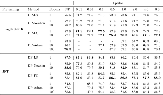 Figure 3 for Differentially Private Image Classification from Features