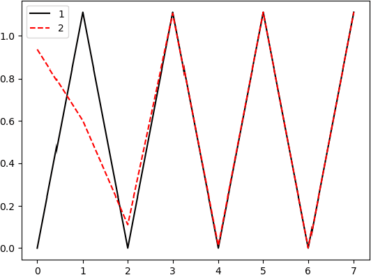 Figure 1 for Introduction to Sequence Modeling with Transformers