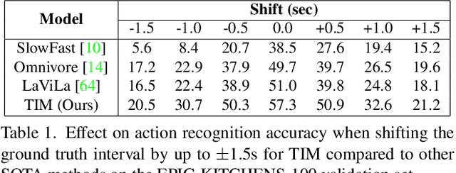 Figure 4 for TIM: A Time Interval Machine for Audio-Visual Action Recognition