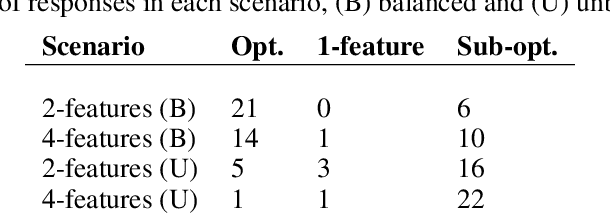 Figure 2 for The Double-Edged Sword of Behavioral Responses in Strategic Classification: Theory and User Studies