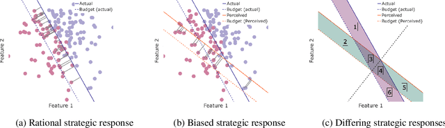 Figure 1 for The Double-Edged Sword of Behavioral Responses in Strategic Classification: Theory and User Studies