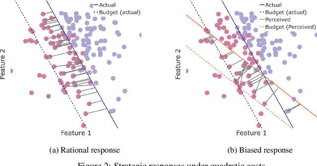 Figure 3 for The Double-Edged Sword of Behavioral Responses in Strategic Classification: Theory and User Studies