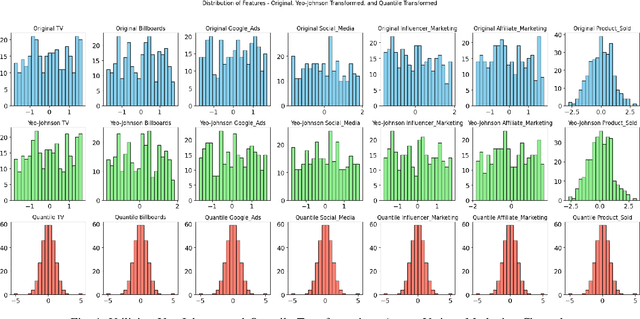Figure 1 for Integrating Marketing Channels into Quantile Transformation and Bayesian Optimization of Ensemble Kernels for Sales Prediction with Gaussian Process Models
