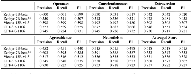 Figure 4 for Personality-aware Student Simulation for Conversational Intelligent Tutoring Systems