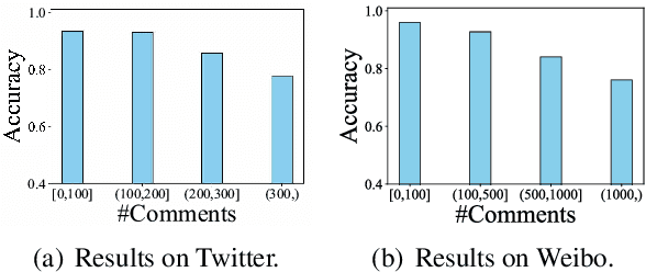 Figure 4 for Can Large Language Models Detect Rumors on Social Media?