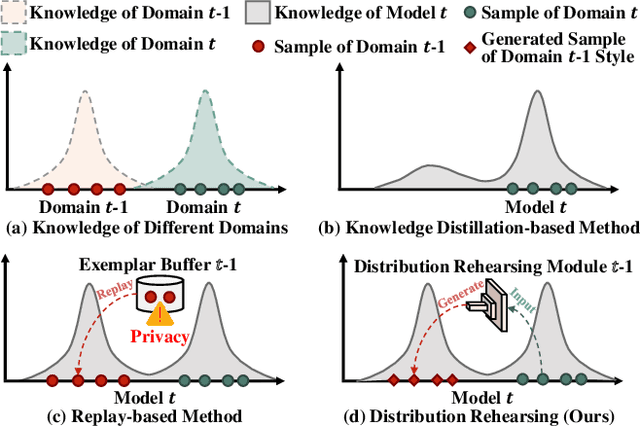 Figure 1 for DASK: Distribution Rehearsing via Adaptive Style Kernel Learning for Exemplar-Free Lifelong Person Re-Identification