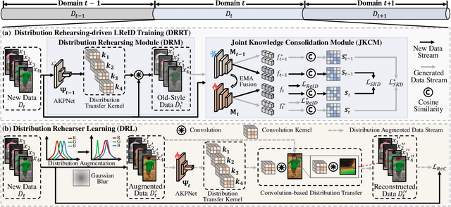 Figure 3 for DASK: Distribution Rehearsing via Adaptive Style Kernel Learning for Exemplar-Free Lifelong Person Re-Identification