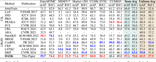 Figure 4 for DASK: Distribution Rehearsing via Adaptive Style Kernel Learning for Exemplar-Free Lifelong Person Re-Identification