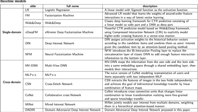 Figure 2 for DADIN: Domain Adversarial Deep Interest Network for Cross Domain Recommender Systems