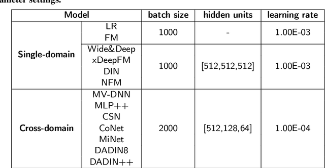 Figure 4 for DADIN: Domain Adversarial Deep Interest Network for Cross Domain Recommender Systems