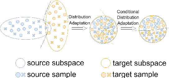 Figure 3 for DADIN: Domain Adversarial Deep Interest Network for Cross Domain Recommender Systems