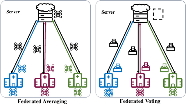 Figure 1 for Privacy-Preserving Heterogeneous Federated Learning for Sensitive Healthcare Data