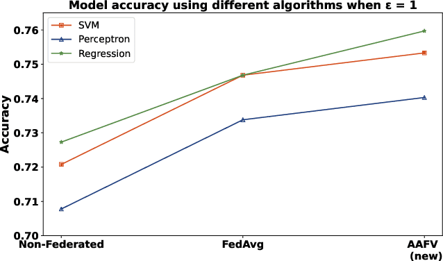 Figure 2 for Privacy-Preserving Heterogeneous Federated Learning for Sensitive Healthcare Data