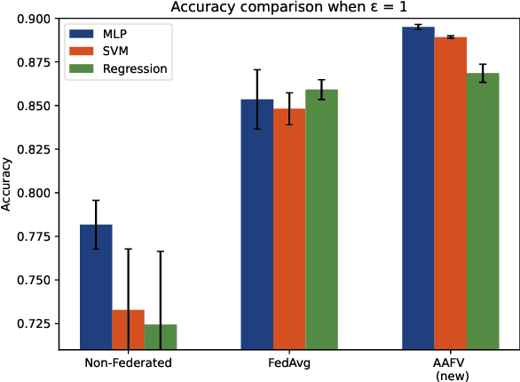 Figure 3 for Privacy-Preserving Heterogeneous Federated Learning for Sensitive Healthcare Data