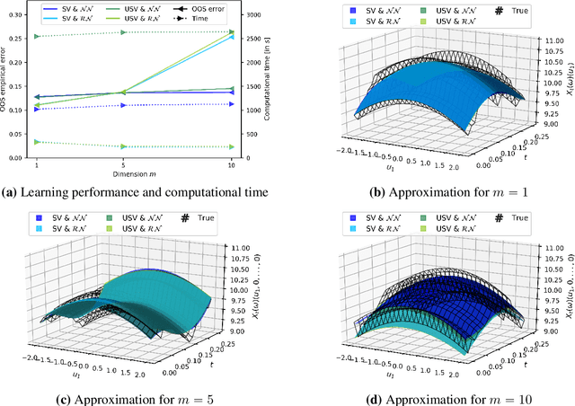 Figure 1 for Solving stochastic partial differential equations using neural networks in the Wiener chaos expansion